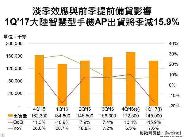 第一季大陸市場智能機AP出貨將季減15.9%