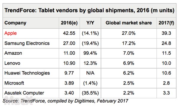 2016年全球平板電腦出貨量1.57億部，蘋果iPad仍第一