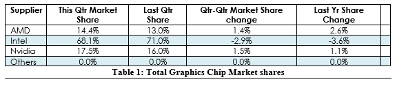 AMD、NVIDIA GPU市場份額狂漲：擠牙膏的Intel悲傷