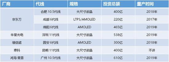 中國砸3000億玩面板 搶到蘋果4年回本