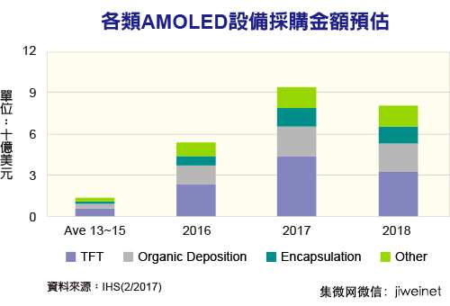 AMOLED投資潮啟動 2017年設(shè)備采購破紀(jì)錄