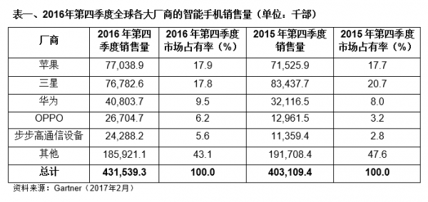 2016年第四季度全球手機(jī)出貨量：蘋果超越三星成第一