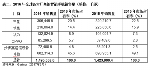 2016年第四季度全球手機(jī)出貨量：蘋果超越三星成第一