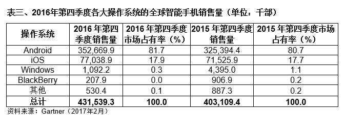 2016年第四季度全球手機(jī)出貨量：蘋果超越三星成第一