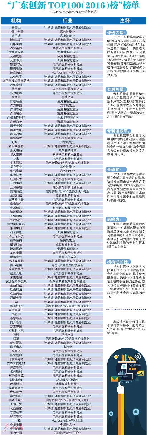 “廣東創(chuàng)新TOP100榜”出爐 九成在制造業(yè)