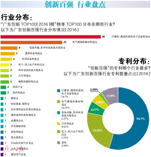 “廣東創(chuàng)新TOP100榜”出爐 九成在制造業(yè)