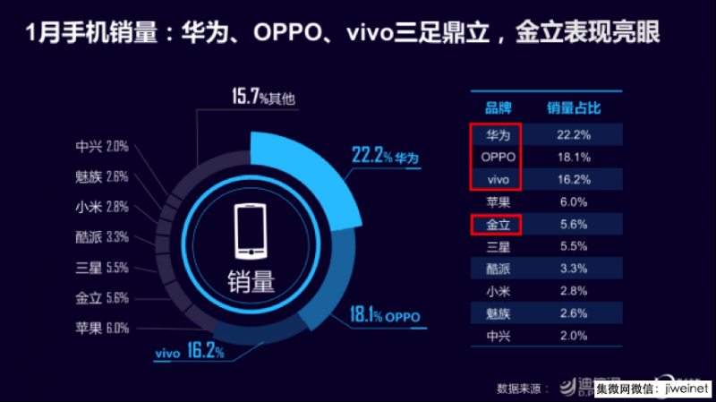 迪信通發布1月手機零售指數，金立銷量占比穩居第五