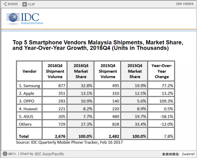 OPPO在馬來(lái)西亞市場(chǎng)同比增長(zhǎng)超100%,份額僅次于三星
