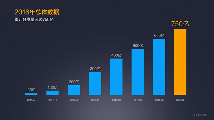 MIUI公布2016小米應(yīng)用商店年報(bào)：王者榮耀游戲最火