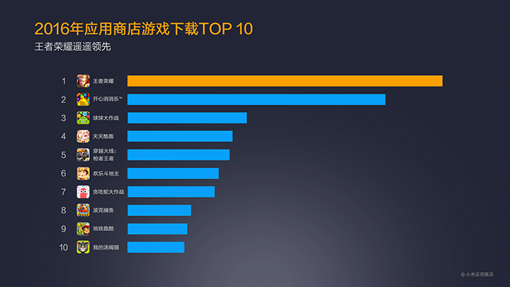 MIUI公布2016小米應(yīng)用商店年報(bào)：王者榮耀游戲最火