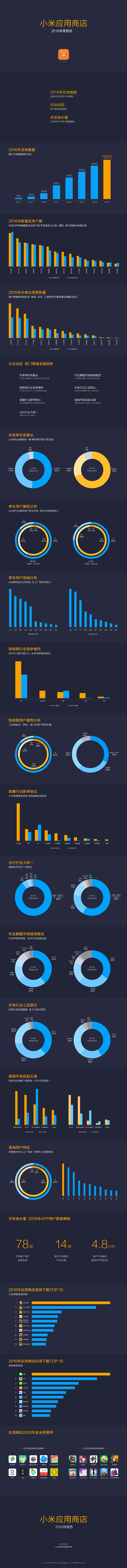 MIUI公布2016小米應(yīng)用商店年報(bào)：王者榮耀游戲最火