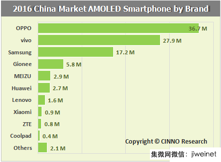 AMOLED面板今年智能機市占將超27% 大陸面板廠能否超越三星？