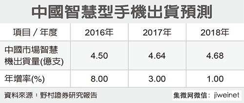 大陸智能機供應鏈短線恐受影響