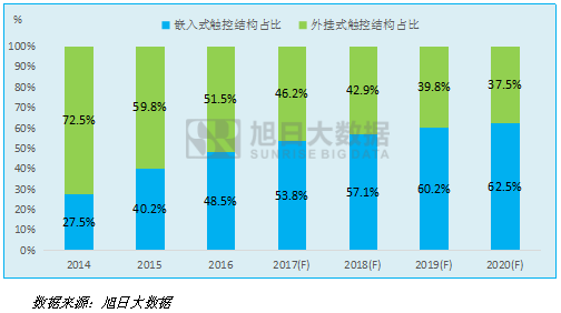 旭日大數據：2016-2020年手機觸摸屏市場發展報告