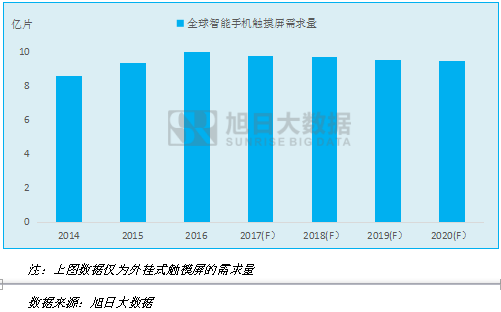 2014-2020年全球智能手機觸摸屏市場需求量統計