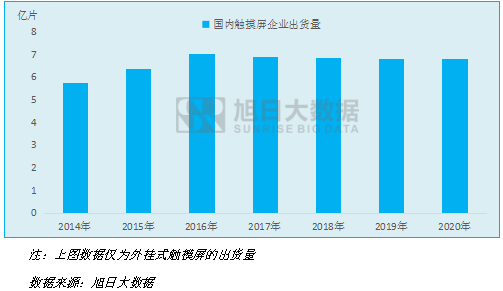 國內觸摸屏企業出貨量統計