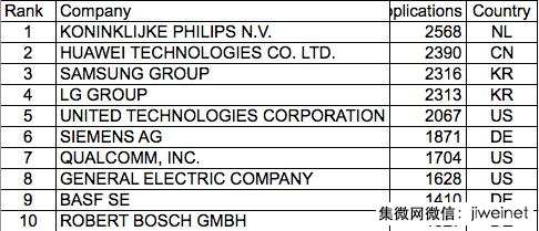 華為歐洲專利申請量躍升至第二位