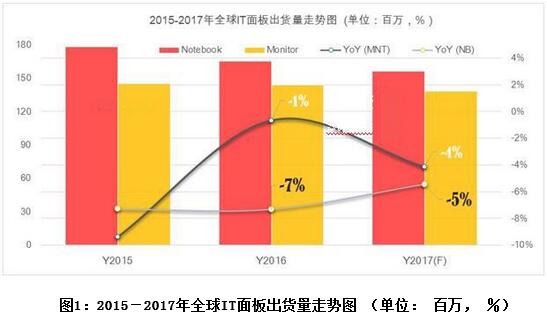 2017年全球IT顯示面板路在何方？