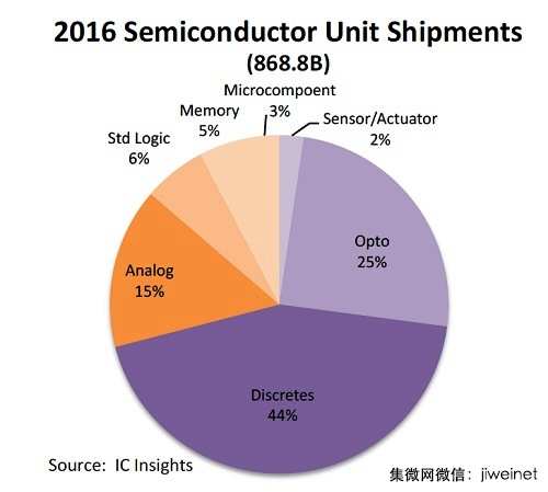 2018全球半導體組件年度出貨量將突破1兆