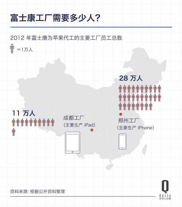 富士康去美國造iPhone，首先要在一個城市找196萬工人