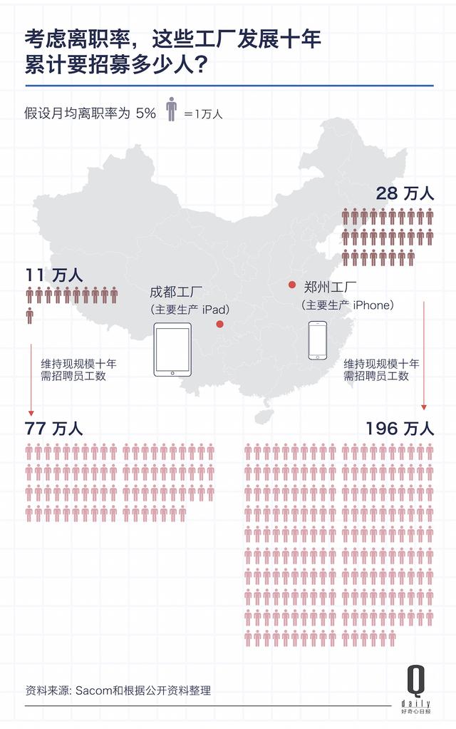 富士康去美國造iPhone，首先要在一個城市找196萬工人