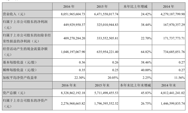 國內電池雙雄發威 德賽電池與欣旺達Q1凈利潤狂增