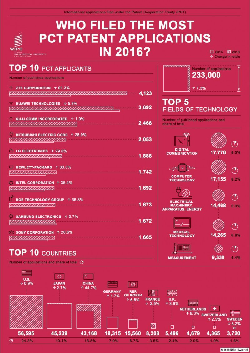 2016年國際專利申請數量排名：中興、華為奪得一二位