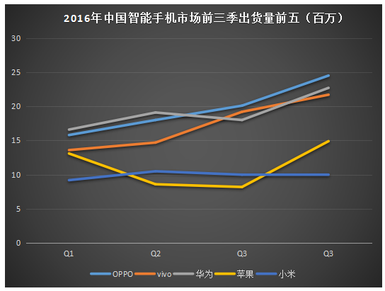 1/2月國內手機市場出貨同比增長6.7% 新機型卻劇降31.7%