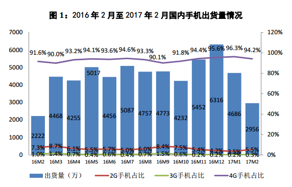 1/2月國內手機市場出貨同比增長6.7% 新機型卻劇降31.7%