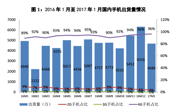 1/2月國內手機市場出貨同比增長6.7% 新機型卻劇降31.7%