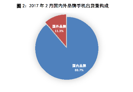 1/2月國內手機市場出貨同比增長6.7% 新機型卻劇降31.7%