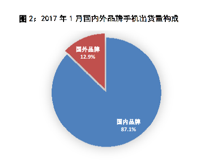 1/2月國內手機市場出貨同比增長6.7% 新機型卻劇降31.7%