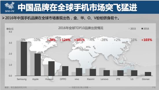 賽諾:2016全球手機出貨14.7億部 四成都是貼牌機