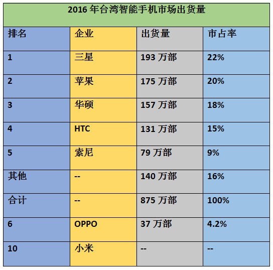 2016年臺灣智能手機出貨量排行榜 OPPO/小米殺進前十