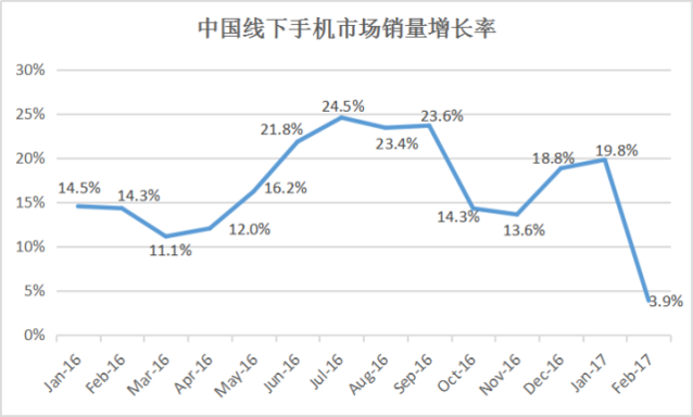 手機市場凜冬或至 中國手機廠商該如何面對