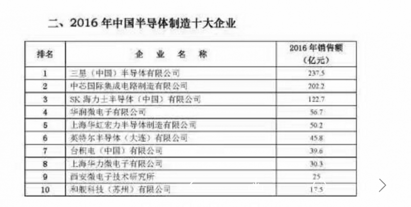 2016年中國半導體產業鏈十強企業