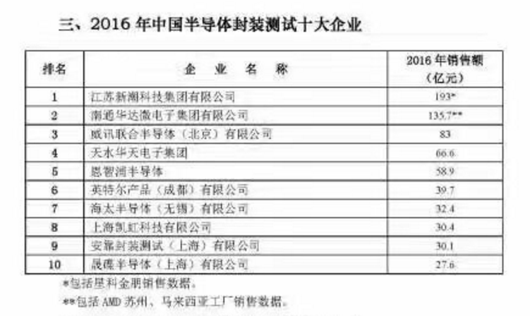 2016年中國半導體產業鏈十強企業