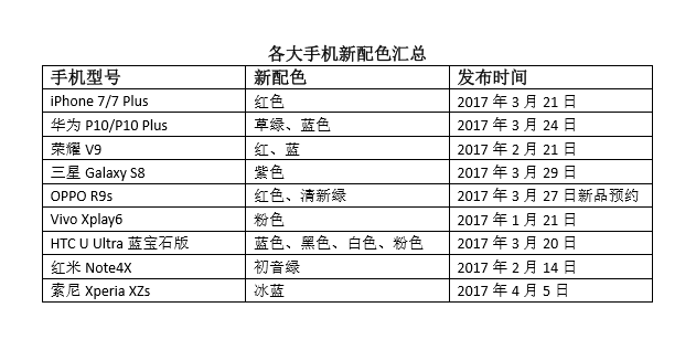 蘋果紅/三星紫/華為OPPO綠  2017年手機哪種顏色會“紅”起來？