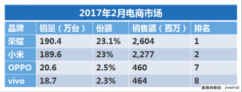 賽諾1月線上手機銷售數據