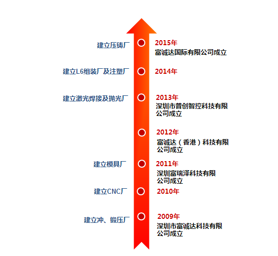 奮達科技28.95億收購富誠達 成為蘋果/華為/OV供應商