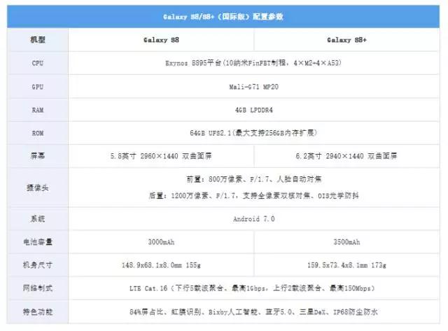 三星S8正式發布 指紋+虹膜+面部三層安全防護驚艷