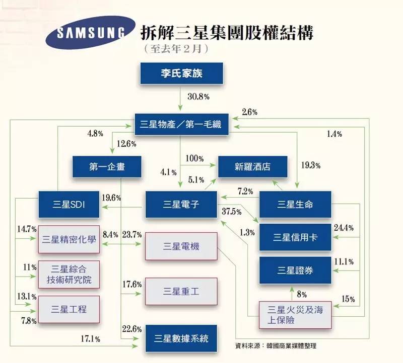 三星集團股權大解密；DRAM缺貨漲價原來背后有人搗鬼