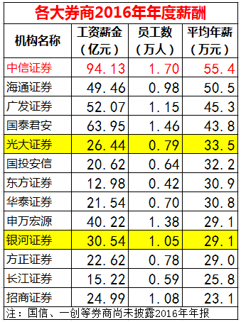 華為63萬人均年薪碾壓金融圈 是招行兩倍、工行四倍