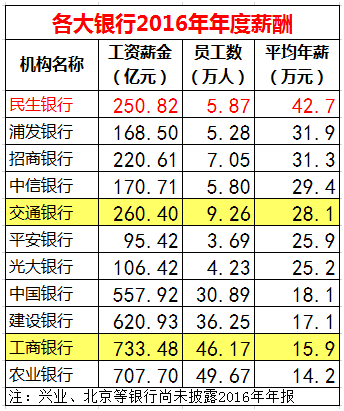 華為63萬人均年薪碾壓金融圈 是招行兩倍、工行四倍