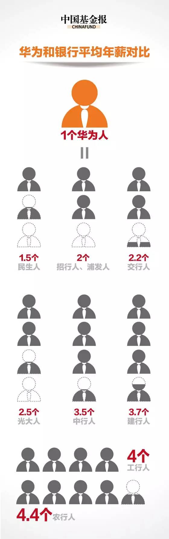 華為63萬人均年薪碾壓金融圈 是招行兩倍、工行四倍