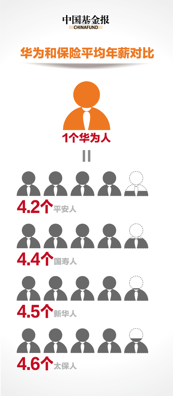 華為63萬人均年薪碾壓金融圈 是招行兩倍、工行四倍