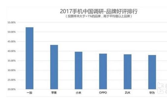 手機滿意度排行榜：華為倒數第一，第一意外