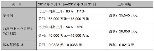 2016年TCL凈利下滑37.62% 黑莓能否成手機業(yè)務救命草？