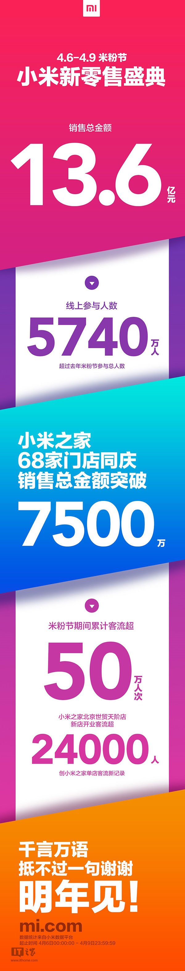 小米“米粉節”戰報公布：總銷售額達13.6億元