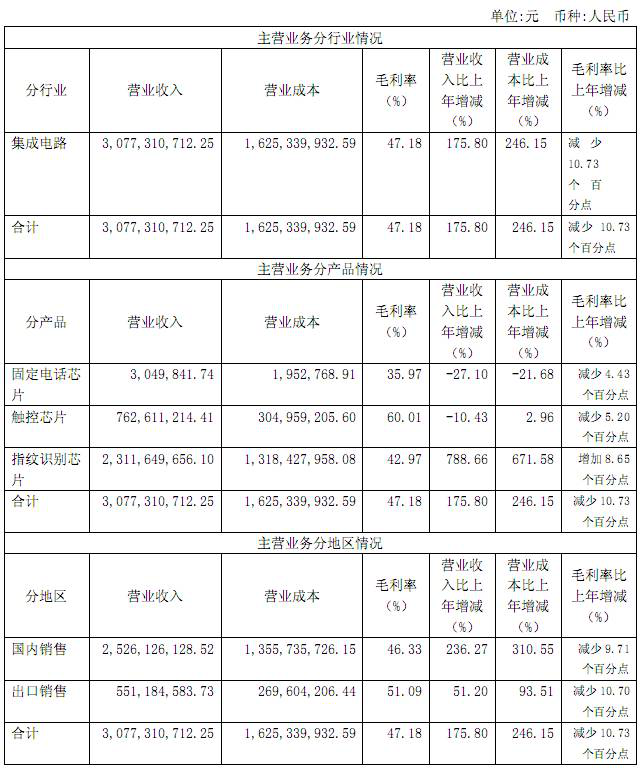 指紋芯片廠商